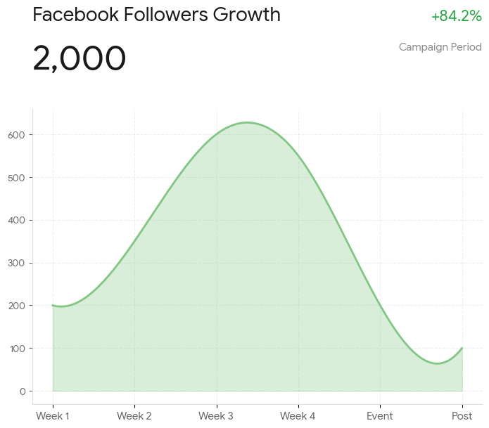 facebook growth of dalle