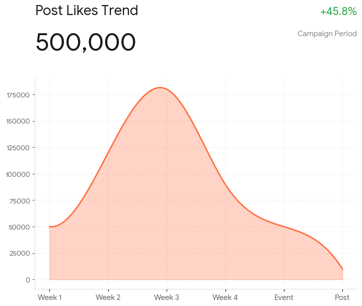 likes trend of dalle
