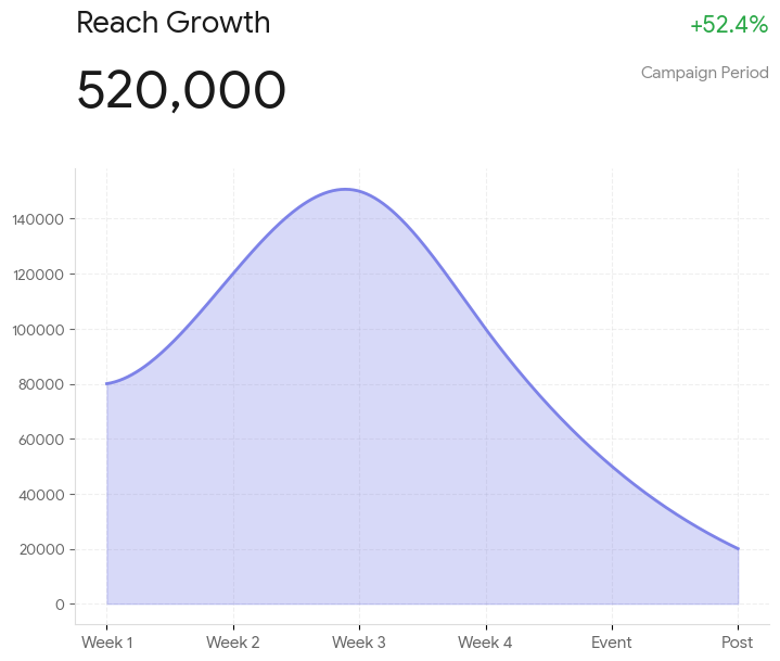 reach growth of dalle
