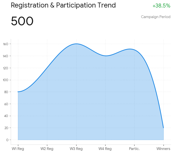 registration trend of dalle