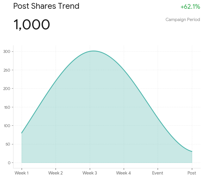 shares trend of dalle