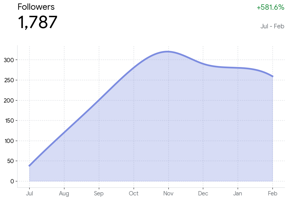 followers chart