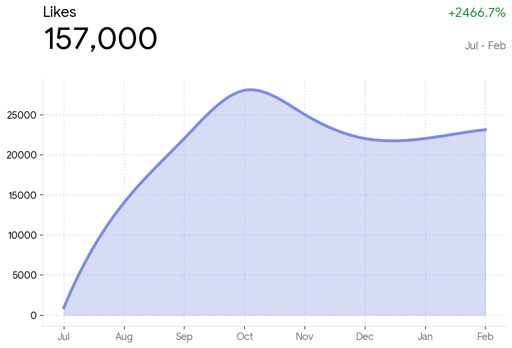likes chart