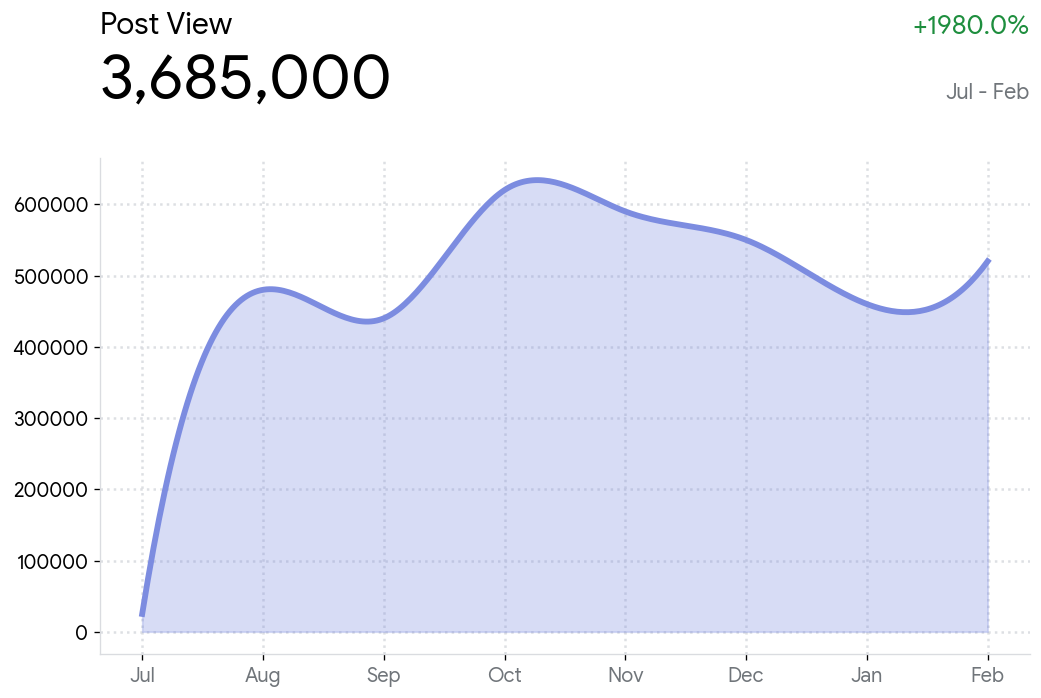 post views chart
